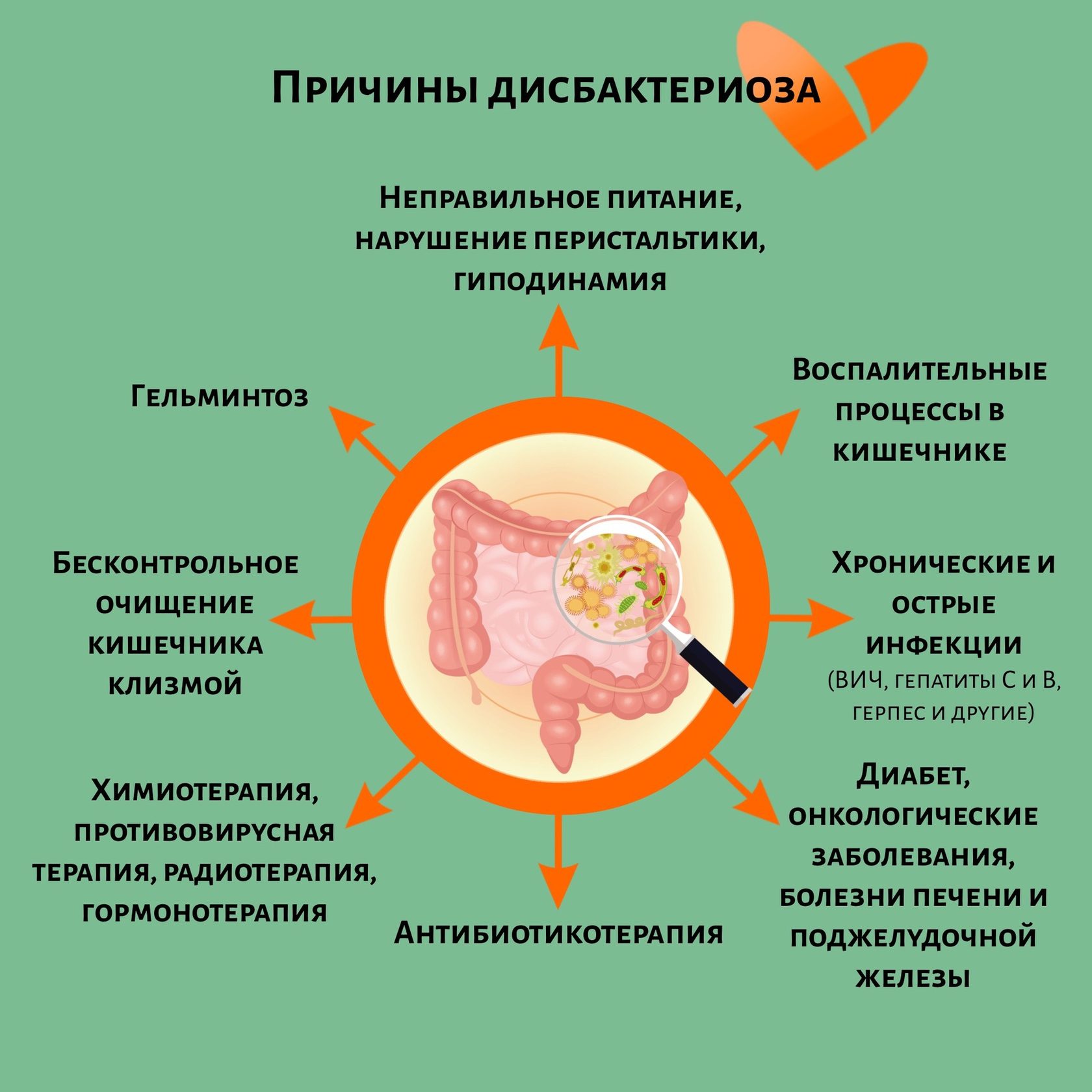 Клинические проявления дисбактериоза кишечника